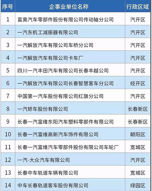 58家！長春市揮發(fā)性有機(jī)物重點(diǎn)排污單位名錄發(fā)布！